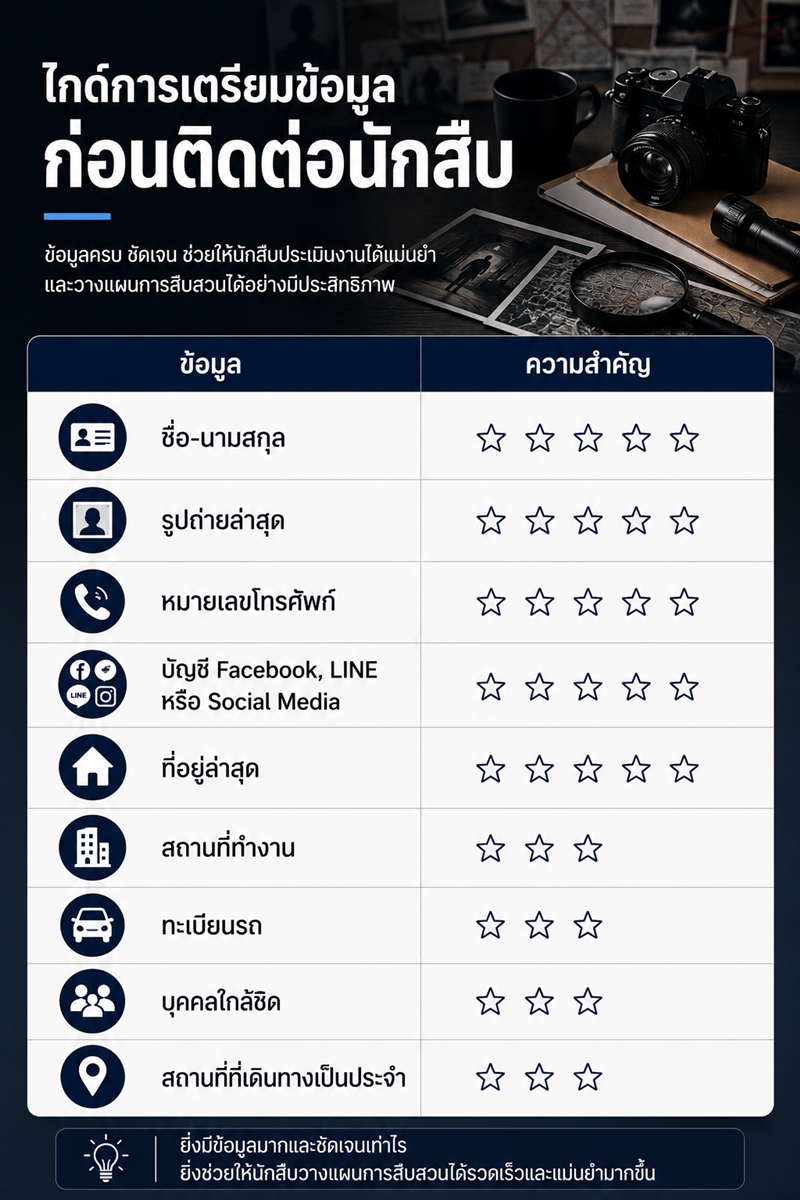 การเตรียมข้อมูลก่อนจ้างนักสืบ